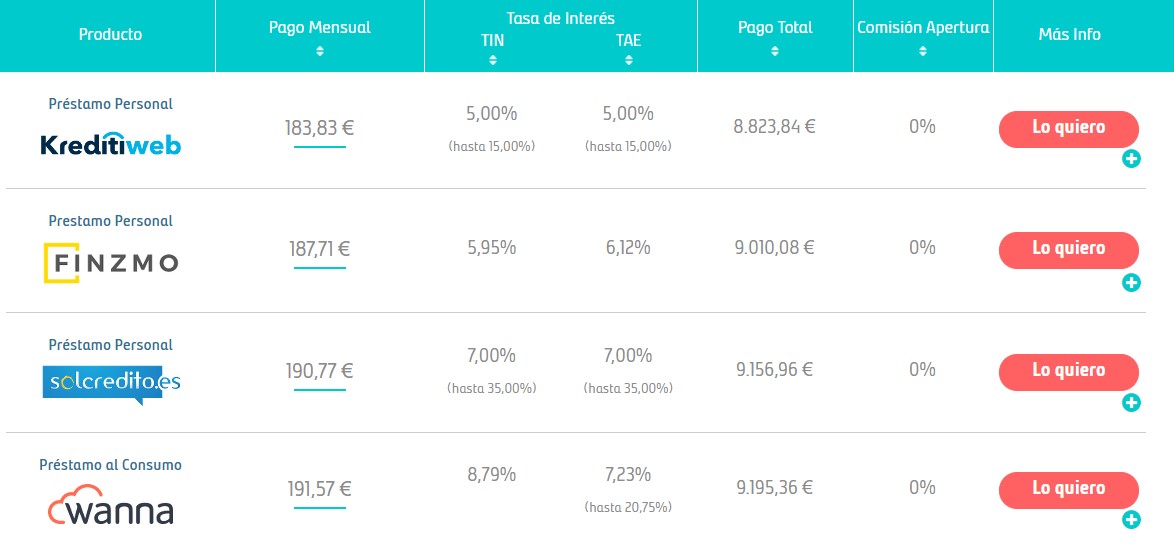 comparador de préstamo de 8000 euros